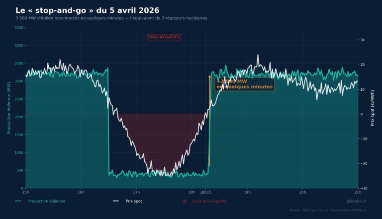 3 500 MW reconnectés en quelques minutes : RTE impose un échelonnement forcé des arrêts solaires et éoliens