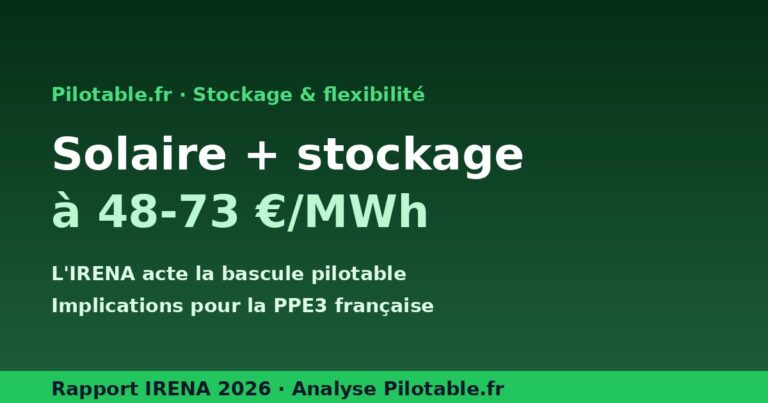 Stockage + solaire à 48-73 €/MWh : l&rsquo;IRENA acte la bascule pilotable, la France interpellée