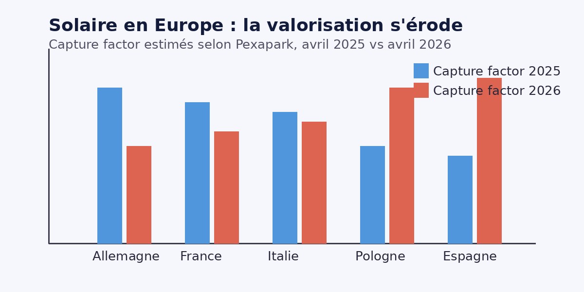 Graphique de l'évolution du capture factor solaire en Europe entre avril 2025 et avril 2026