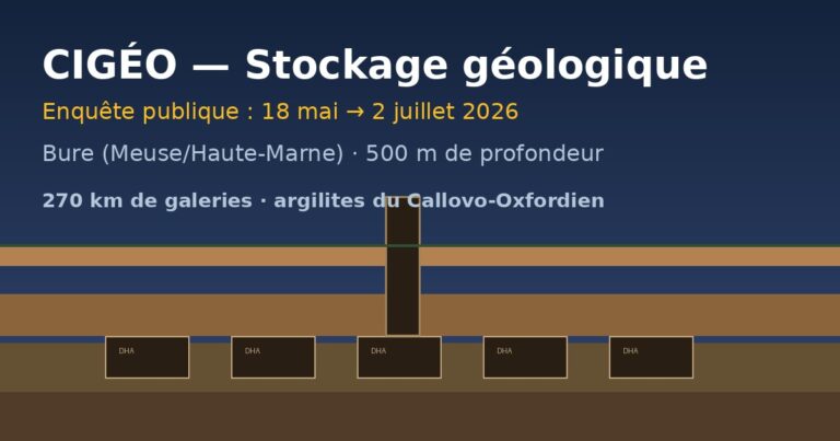 Cigéo : l&rsquo;enquête publique sur le stockage géologique des déchets nucléaires s&rsquo;ouvre le 18 mai