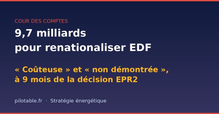 EDF : la Cour des comptes juge la renationalisation coûteuse