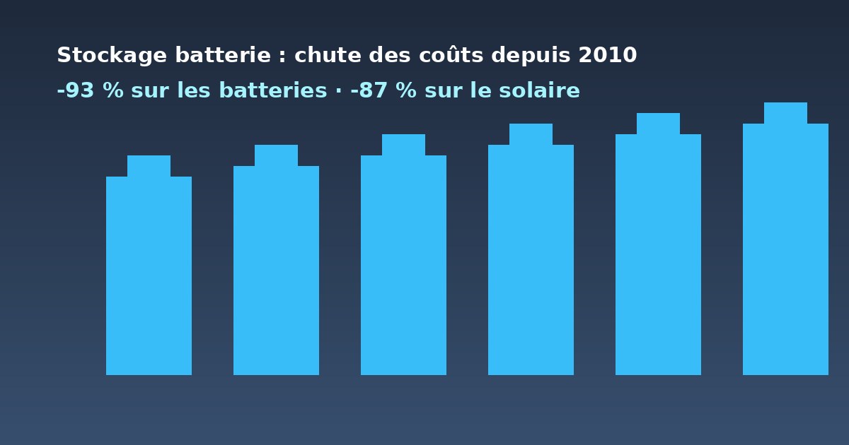 Évolution du coût des batteries lithium-ion 2010-2026