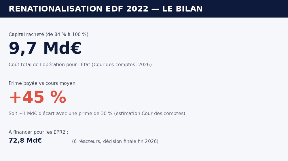 Chiffres clés de la renationalisation d'EDF : 9,7 milliards d'euros, prime de 45 %, 72,8 milliards pour les EPR2