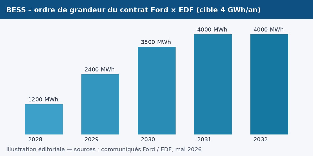 Illustration éditoriale : ordre de grandeur du contrat Ford-EDF, montée en charge BESS 2028-2032