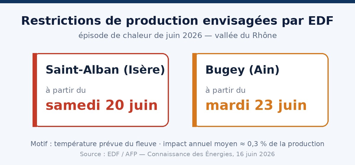 Calendrier des restrictions de production nucléaire EDF à Bugey et Saint-Alban