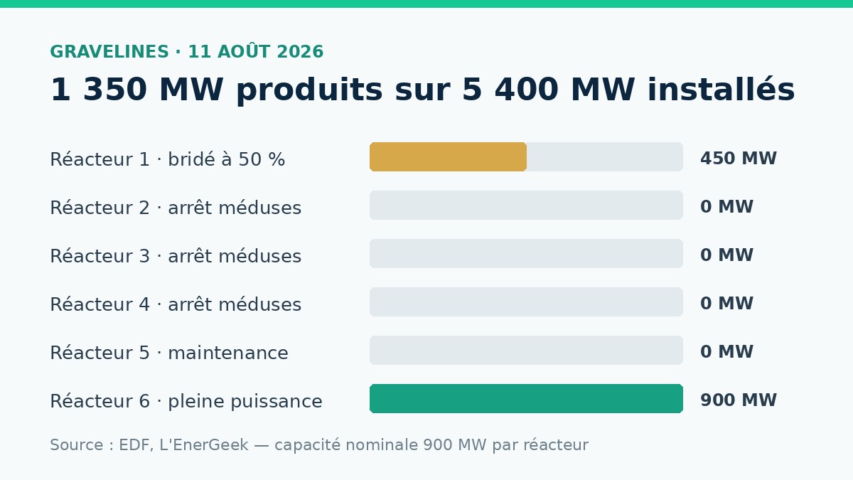 Répartition de la production des six réacteurs de Gravelines le 11 août 2026, 1 350 MW disponibles sur 5 400 MW installés