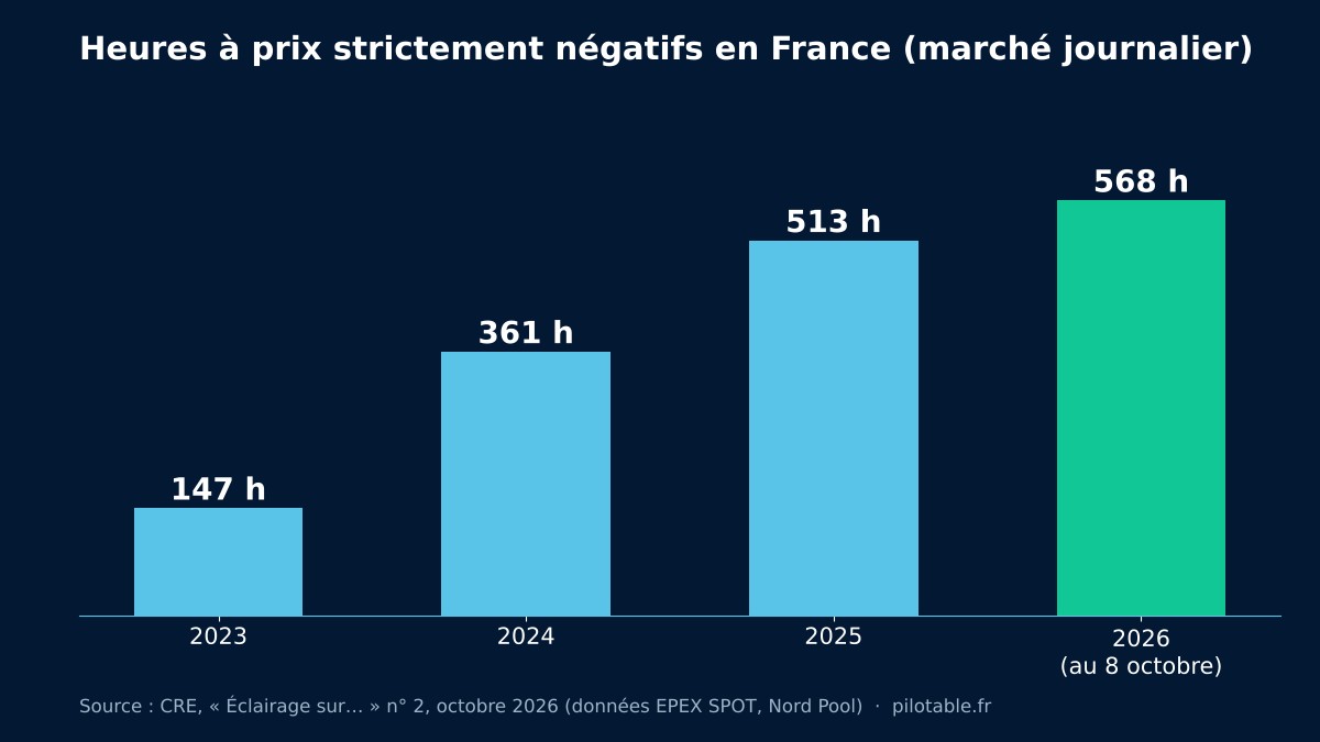 Histogramme du nombre d'heures à prix strictement négatifs en France : 147 en 2023, 361 en 2024, 513 en 2025, 568 en 2026 au 8 octobre (source CRE)