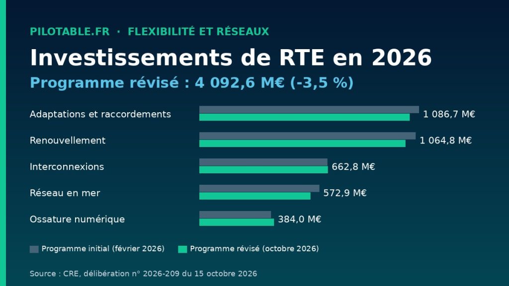Investissements de RTE : la CRE ramène le programme 2026 à 4,09 Md€